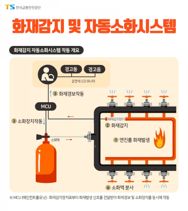 화재감지 및 자동소화 시스템. 한국교통안전공단 제공.