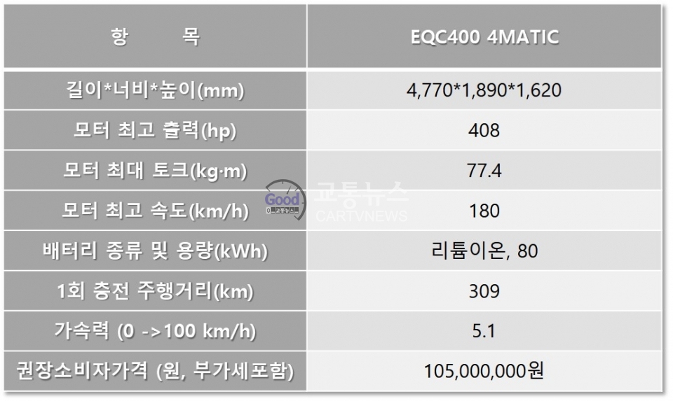 더 뉴 EQC400 4MATIC 제원 및 가격. MBK 제공. 그래픽: 민준식