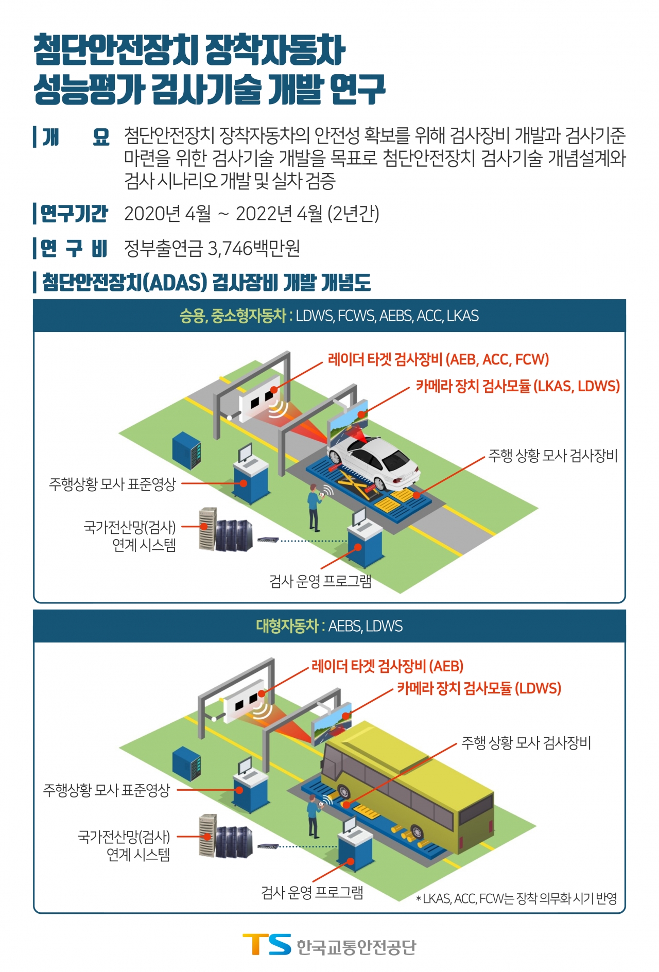 첨단 안전장치 검사기술 개발 개요도. 한국교통안전공단 제공.