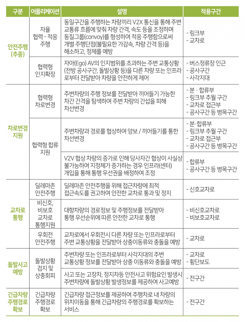 자율주행 지원 서비스 목록. 자료제공=한국교통안전공단