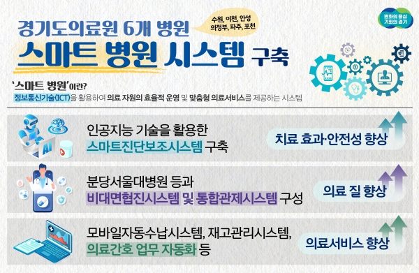 경기도 6개 병원 ICT활용 '스마트 시스템'구축