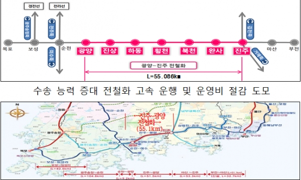 경전선 진주~광양55.1km 전철화사업