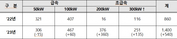 충전요금 294원kWh 6월기준 환경부 요금(347.2원kWh)보다 15%정도 저렴