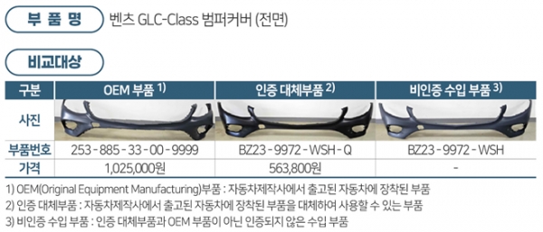 벤츠GLC-Class 범퍼 커버 OEM Vs 인증부품 가격차 45% Up!