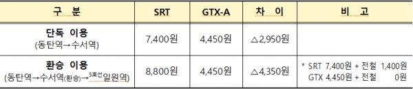 동탄 → 수서 간 SRT는 17분, GTX-A는 20분 소요(3분 차이)
