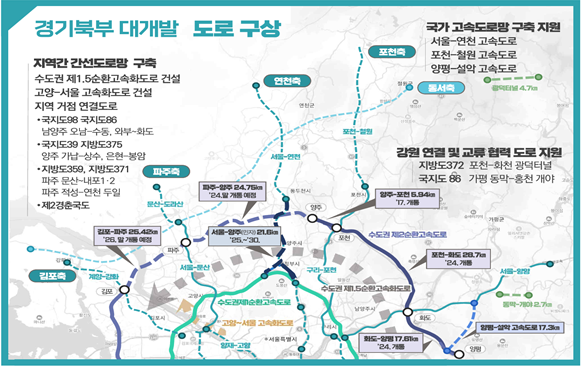 지역 간 간선 도로망 구축 경기북부 대개발 도로 구상