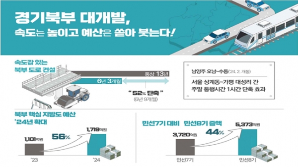 경기 북부지역 철도 시대 여는 속도 빠른 대개발 예산 풍성