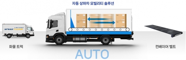 소화물 운송 차량용 수평 상·하차 자동장치 (스피드플로어)